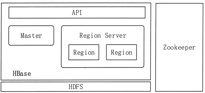 HBase的系統(tǒng)架構