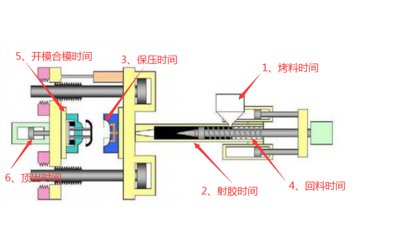 注塑機(jī)調(diào)機(jī)，到底調(diào)哪些參數(shù)？